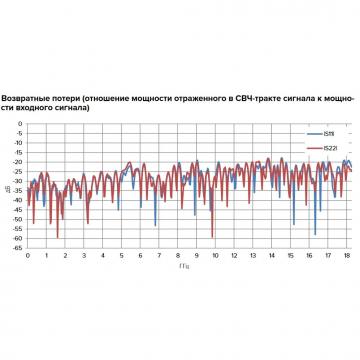 Аттенюатор управляемый электромеханический Д6М-18-11Р фото 2