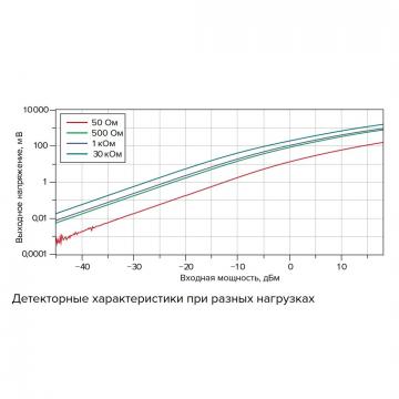 Детектор СВЧ Д5А-50-05-03Р фото 3