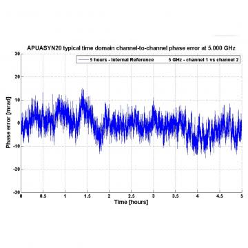 Высокопроизводительный синтезатор AnaPico RFSYN20-1 фото 3