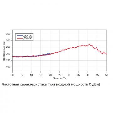 Детектор СВЧ Д5А-50-05-03Р фото 4