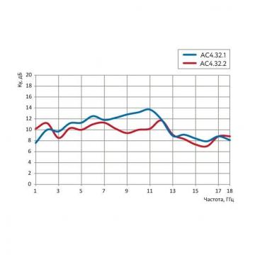 Широкополосная логопериодическая антенна АС4.32.2 фото 2