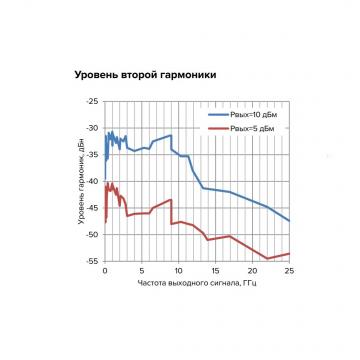 Синтезатор частот Г7М-50 фото 4