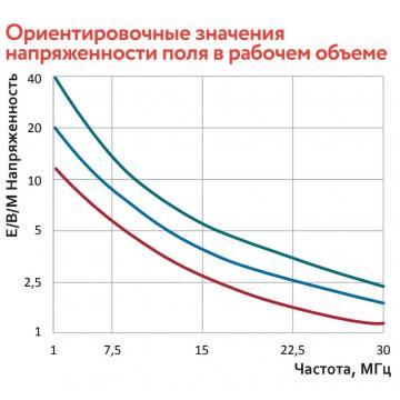 Полеобразующая система (генератор электрического поля) СПОТ — 1М/30М фото 4