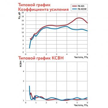 Рупорная антенна П6-421М фото 4