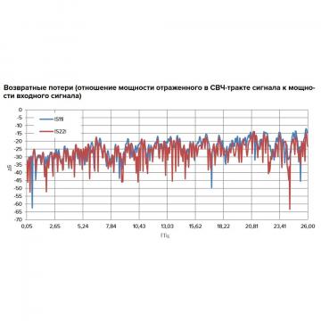 Аттенюатор управляемый электромеханический Д6М-18-01Р фото 4