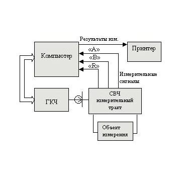 Панорамный измеритель КСВН и ослабления Р2-МВМ-20  (скалярный анализатор цепей) фото 3