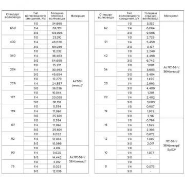 Волноводные смещения ?/4, ?/8, 3?/8 СМВ01 / СМВ02 фото 2