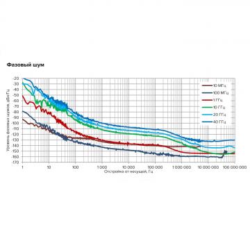 Синтезатор частот Г7М-50 фото 2