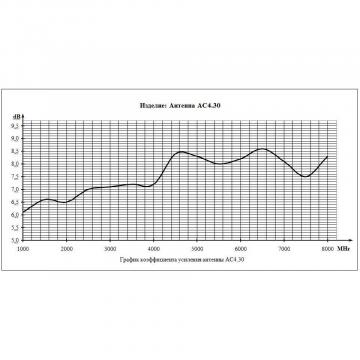 АС4.30 - малогабаритная логопериодическая антенна фото 3