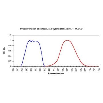 "ТКА-ПКМ" (06) Люксметр + УФ-Радиометр фото 1